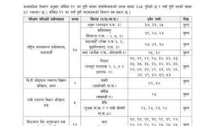 नेपालमा कोराना संक्रमित व्यक्ति ६ सय ७५ पुगे